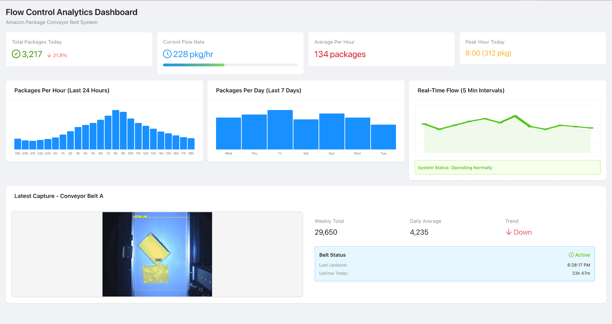 Flow Control Analytics Dashboard — real-time package throughput monitoring