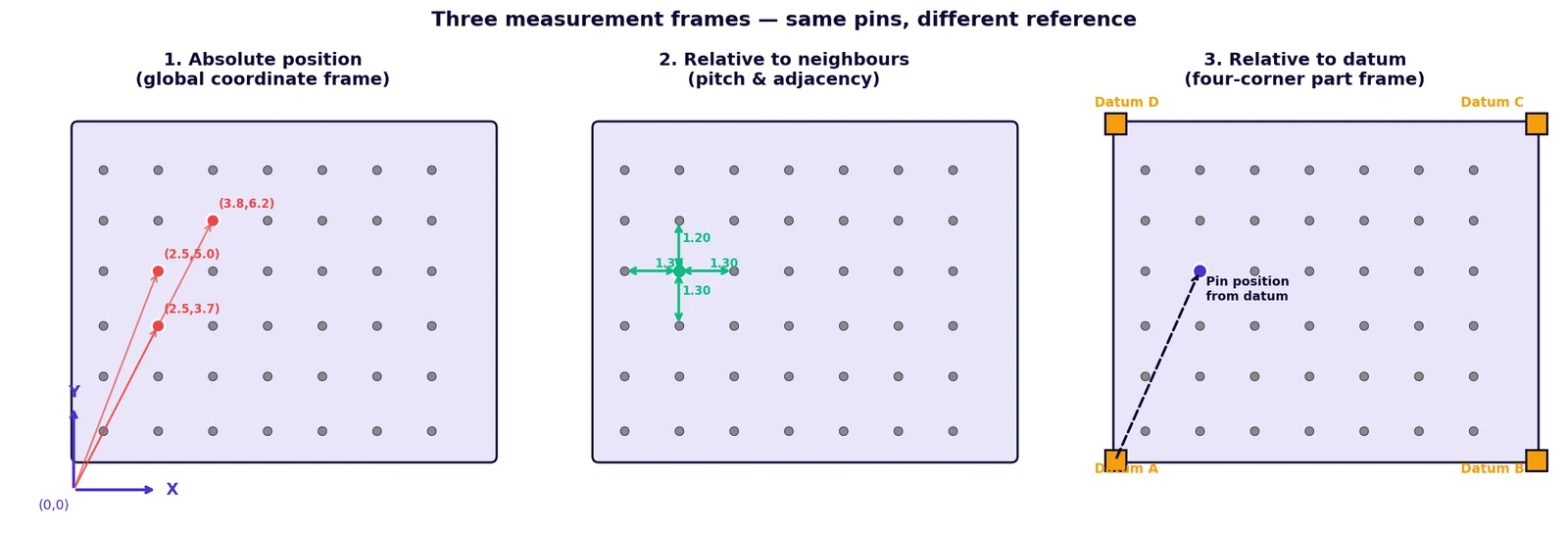 The same pin centroids expressed in three reference frames: absolute camera coordinates, neighbour pitch and adjacency, and offsets from a four corner part datum