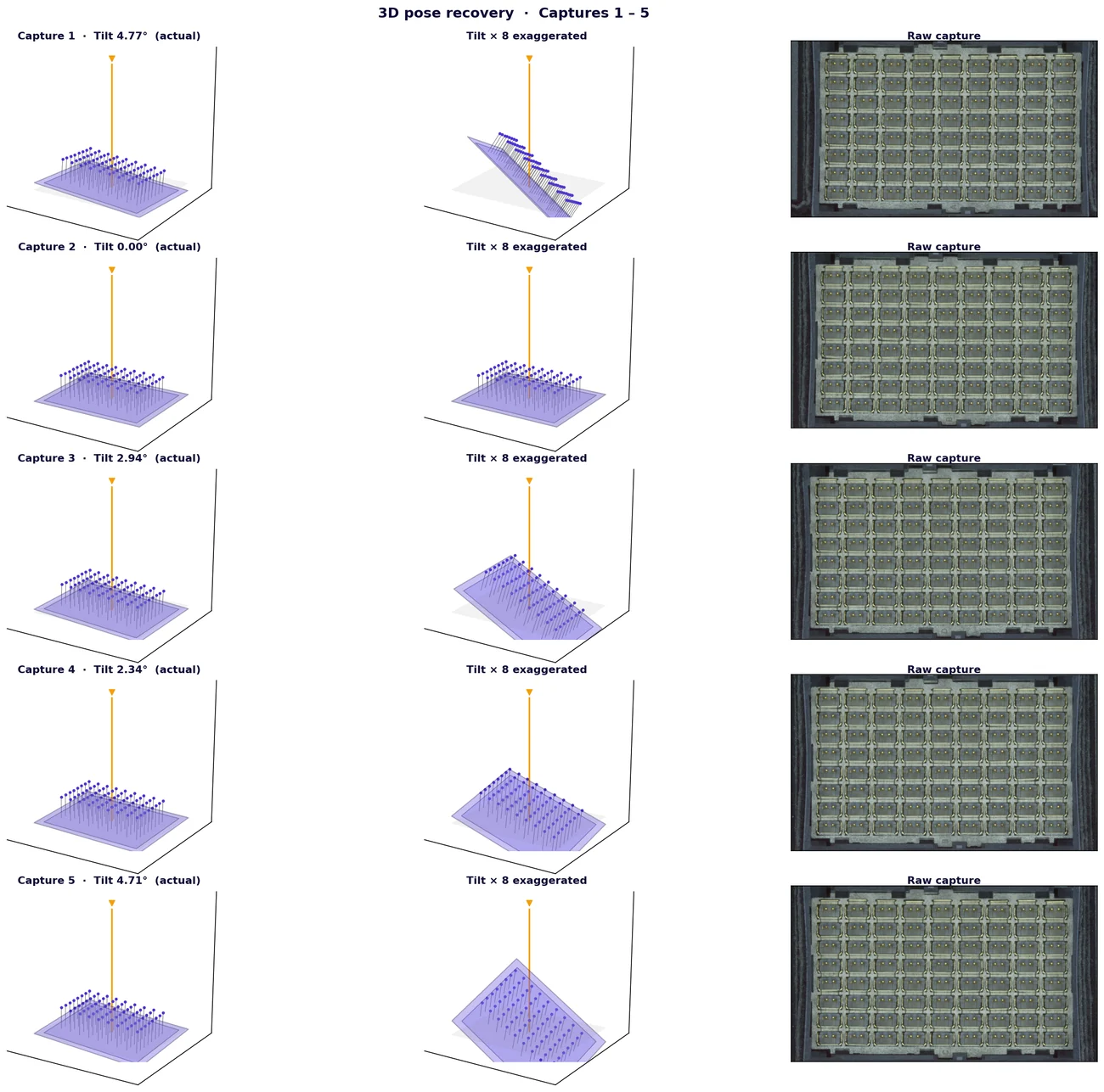 Recovered 3D part planes for five captures, each shown at actual tilt, at exaggerated tilt, and beside the raw capture it was derived from