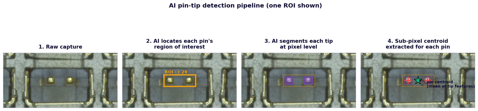 Four stage pin tip detection pipeline: raw capture, located region of interest, pixel level segmentation of each tip, and the extracted sub-pixel centroid