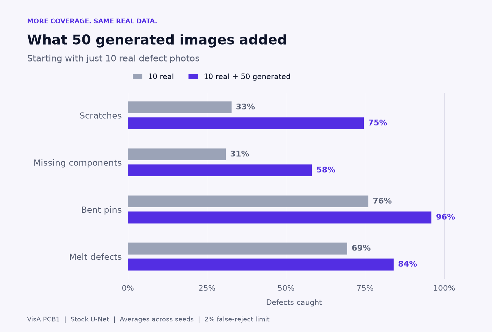 Average catch rates before and after adding 50 generated images to 10 real defect photos: scratches 33% to 75%, missing components 31% to 58%, bent pins 76% to 96%, melt defects 69% to 84%.