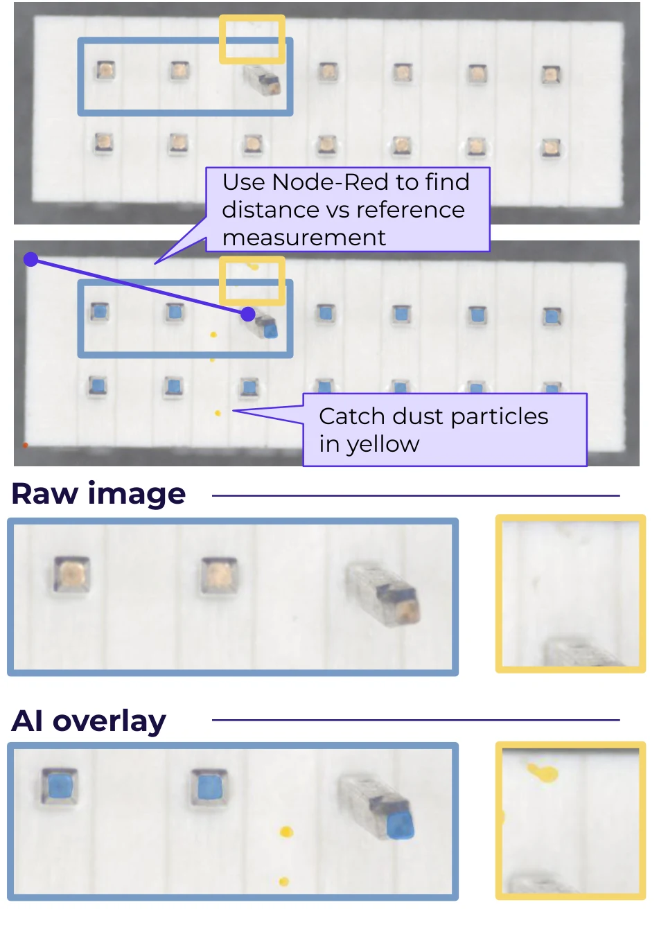 Two connector captures annotated with Node-RED reference measurement callouts and dust particles marked in yellow, plus raw image and AI overlay comparison strips