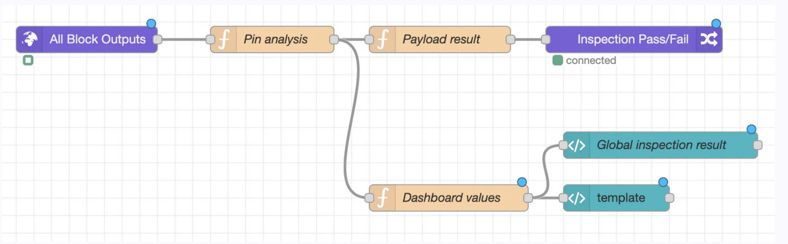 The Node-RED flow: all block outputs into pin analysis, payload result and inspection pass/fail, with dashboard values feeding a global inspection result and a template