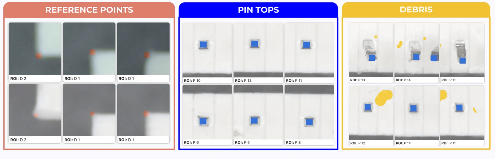 Three labelled panels: reference points, pin tops, and debris, each showing six region crops