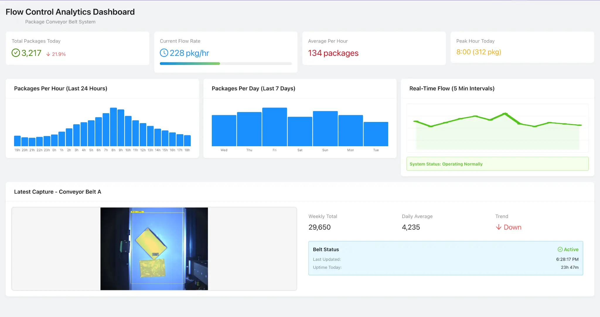Custom Flow Control Analytics Dashboard with hourly, daily, weekly charts and real-time system status