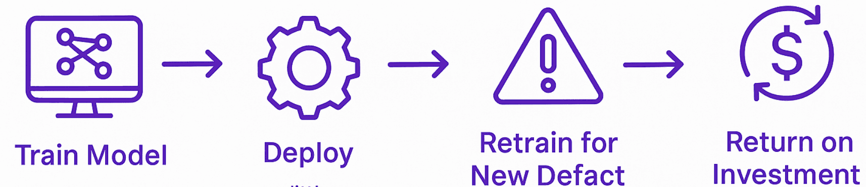 Fast AI model training interface showing deployment workflow