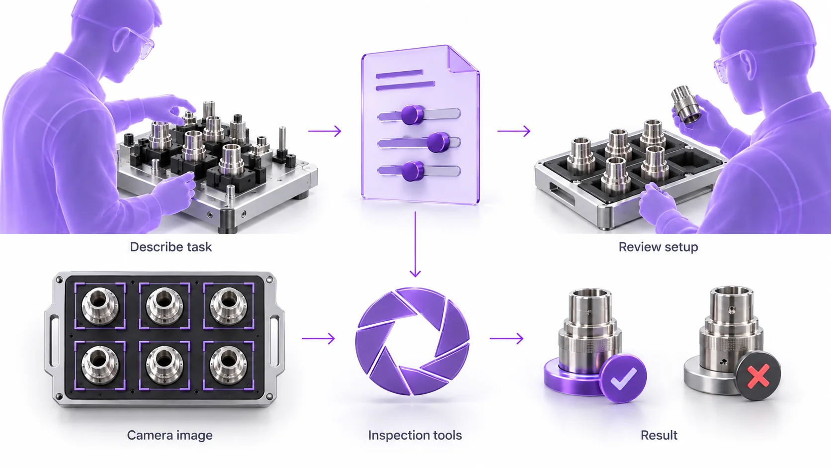 Two-stage illustration separates Describe task and Review setup from Camera image, Inspection tools and Result.