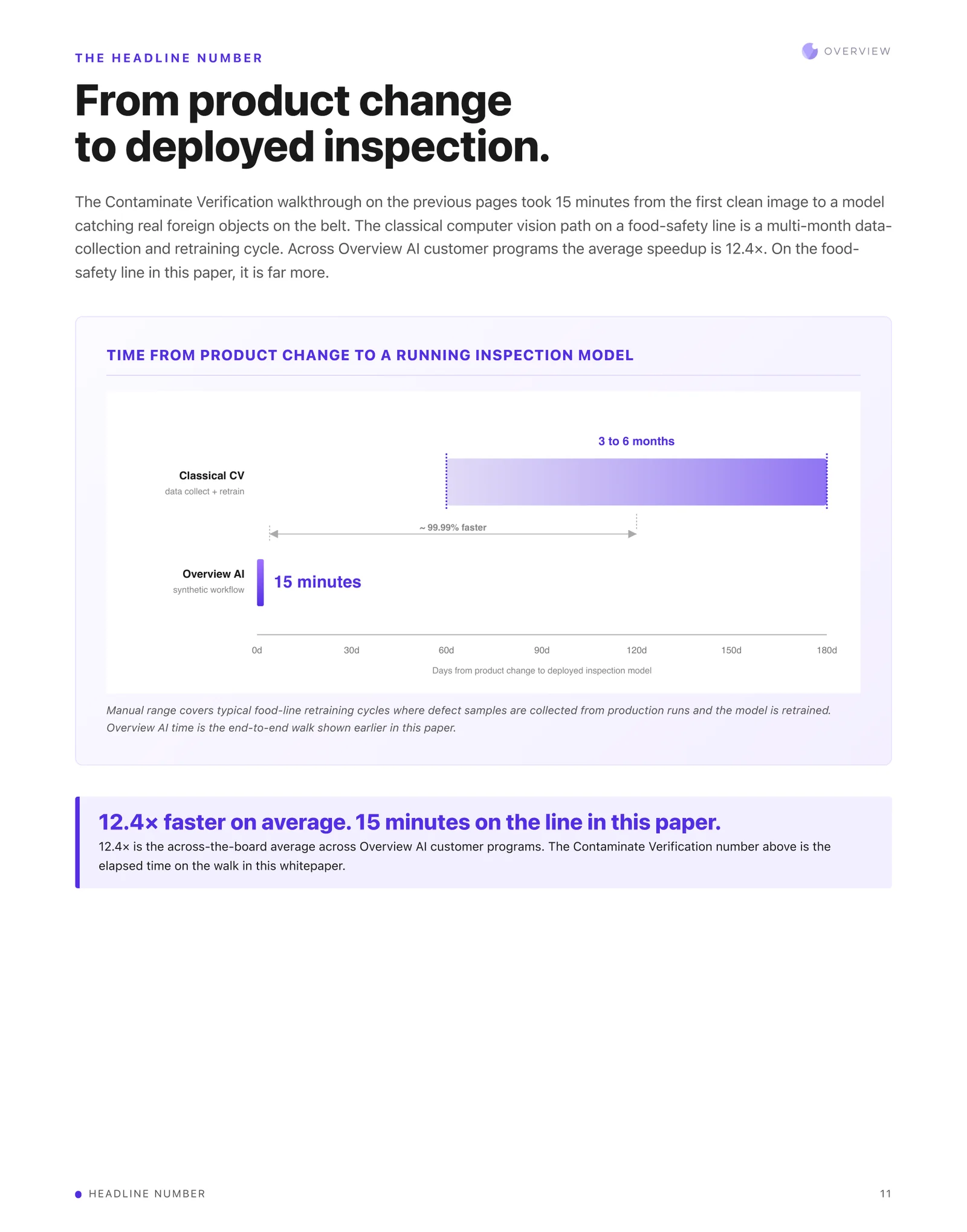 The headline number. A chart comparing 3 to 6 months of classical CV against 15 minutes.