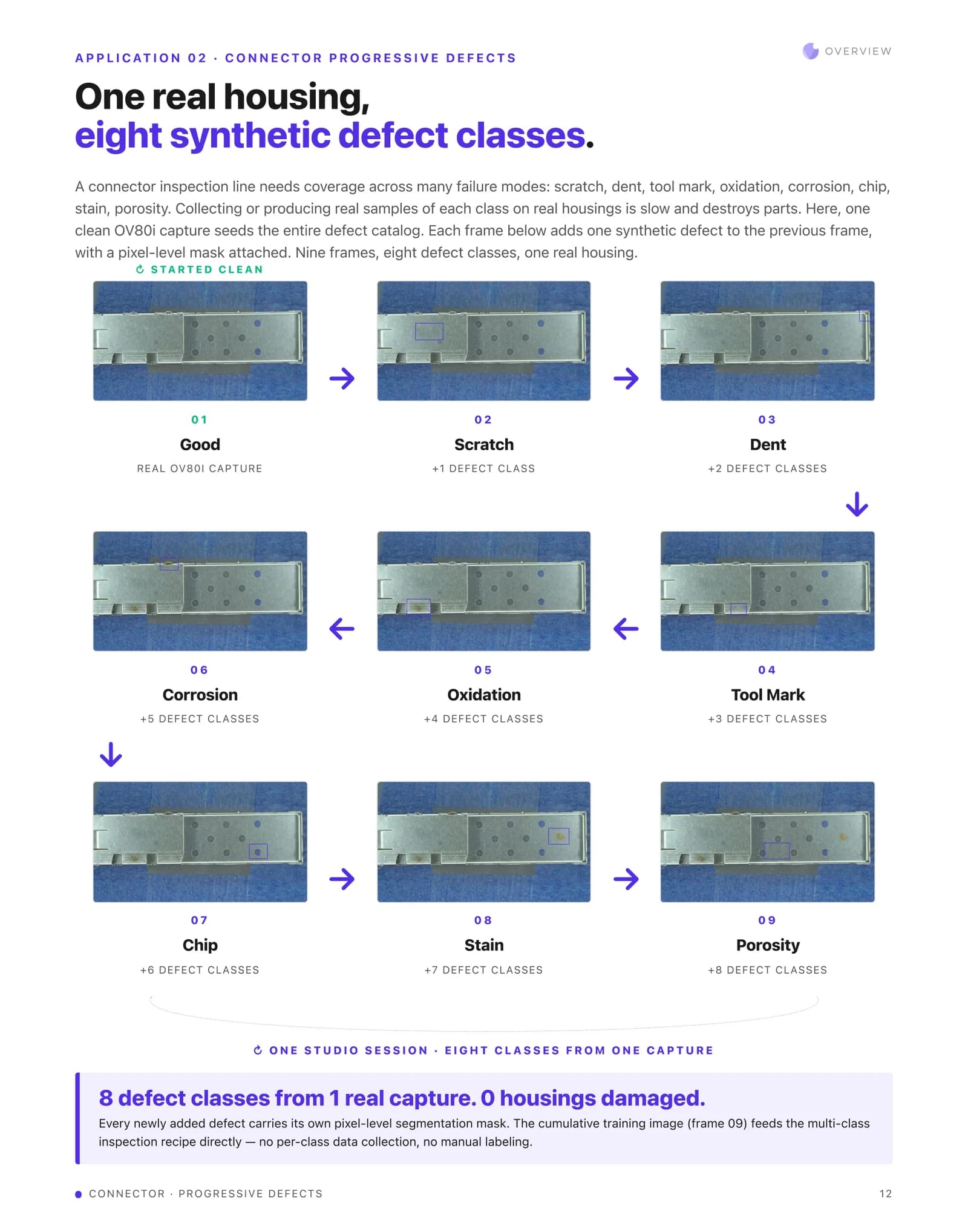 Nine frames of one connector housing, each adding one synthetic defect class, with bounding boxes.