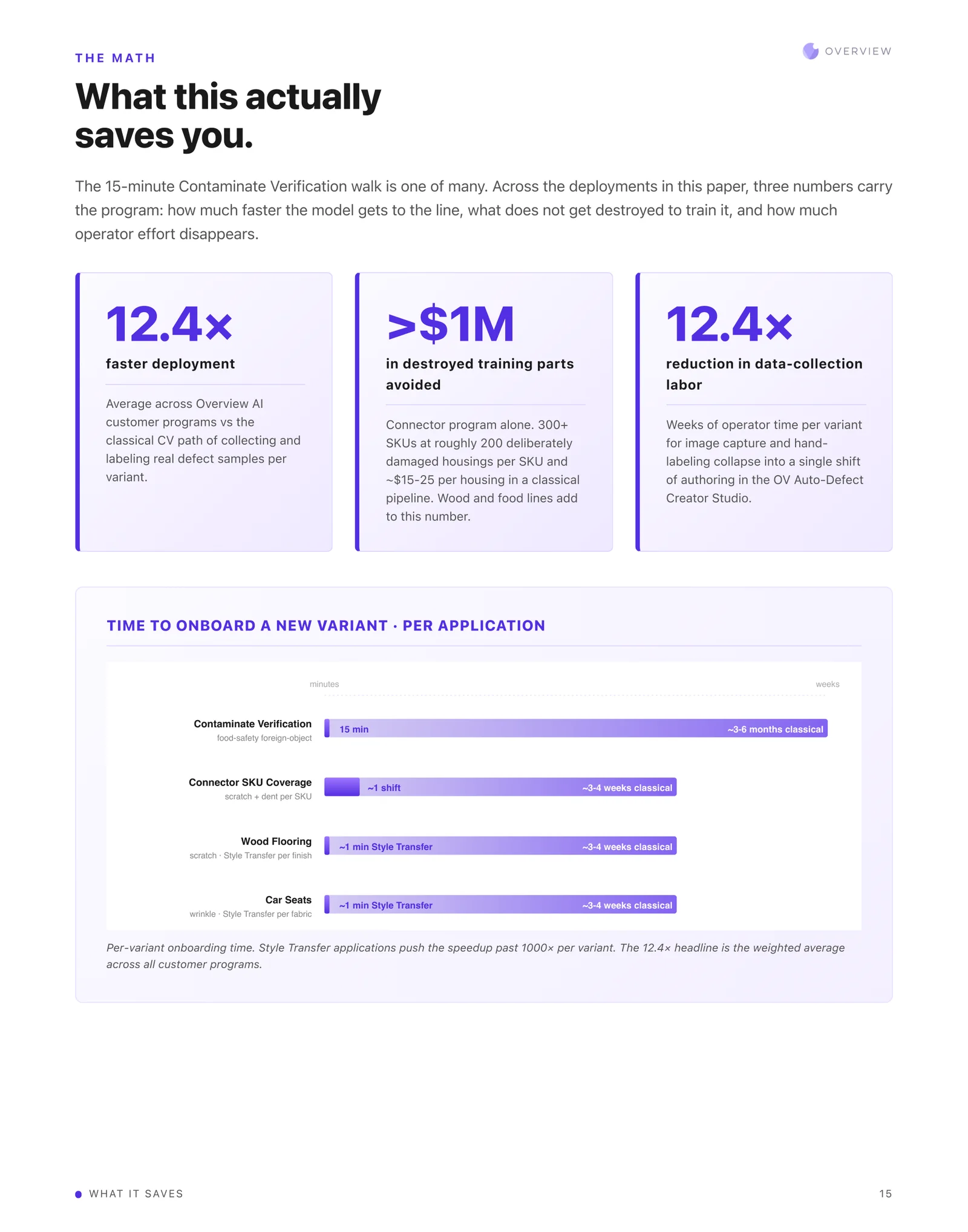 Results. 12.4x faster deployment, over $1M in destroyed training parts avoided, 12.4x less data-collection labour, plus a per-application onboarding chart.