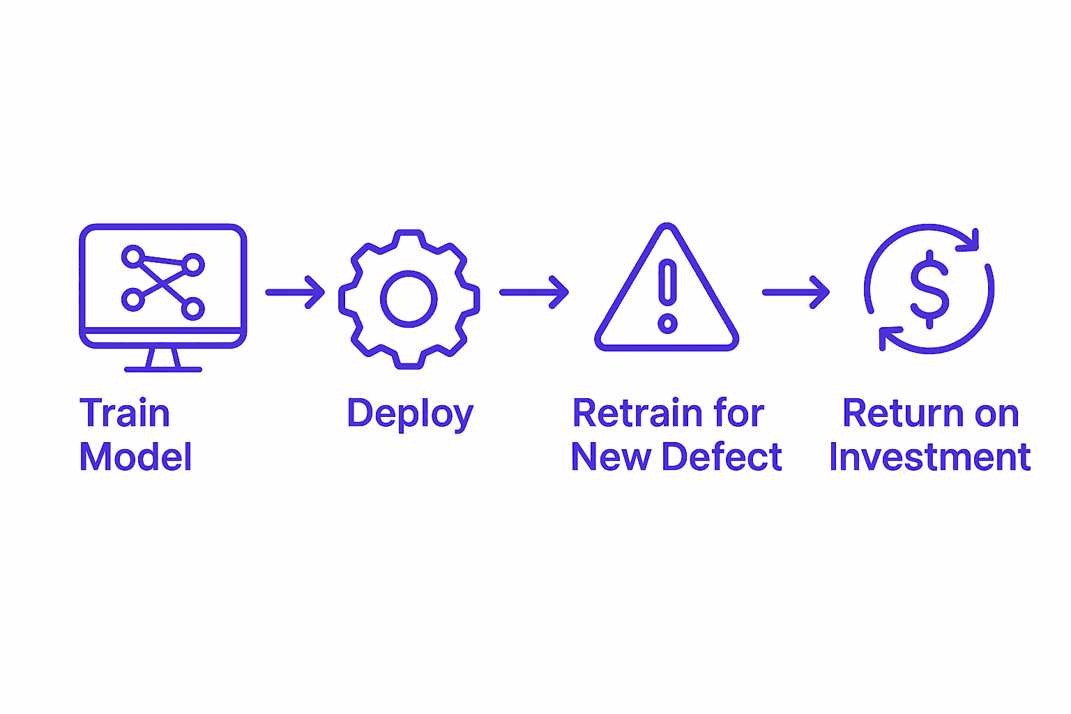 Fast AI model training interface showing deployment workflow